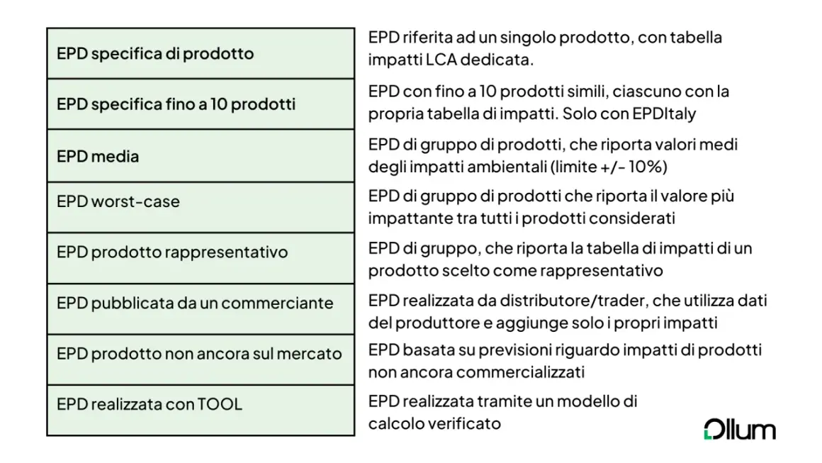 Tabella che illustra diverse tipologie di EPD, incluse quelle specifiche per prodotto, di gruppo, medie, worst-case e quelle realizzate con EPDItaly.
