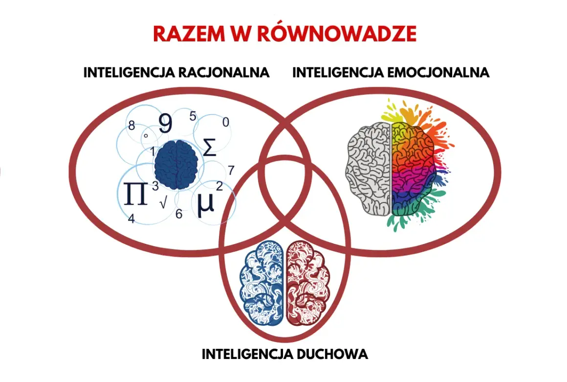 Trzy rodzaje inteligencji: racjonalna (liczby, symbole), emocjonalna (kolorowy mózg) i duchowa (ornamentowy mózg), tworzą równowagę.