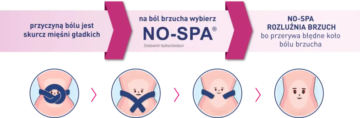 No-Spa do czego służy? Odkryj, jak łagodzi ból i skurcze