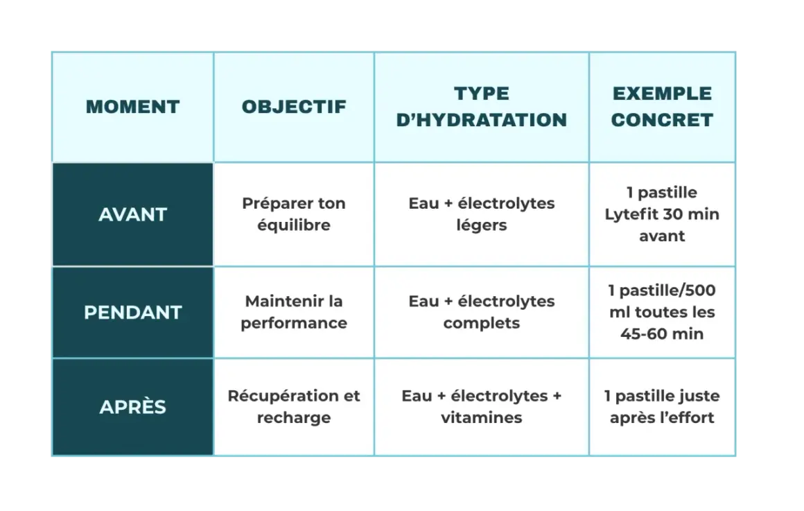 Tableau expliquant quand prendre des électrolytes : avant, pendant et après l'effort, avec les objectifs et types d'hydratation correspondants.