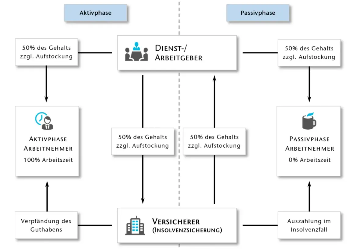 Schema zum Altersteilzeit Blockmodell: Arbeitgeber zahlt 50% Gehalt in Aktivphase, Arbeitnehmer arbeitet 100%. In Passivphase 0% Arbeitszeit.