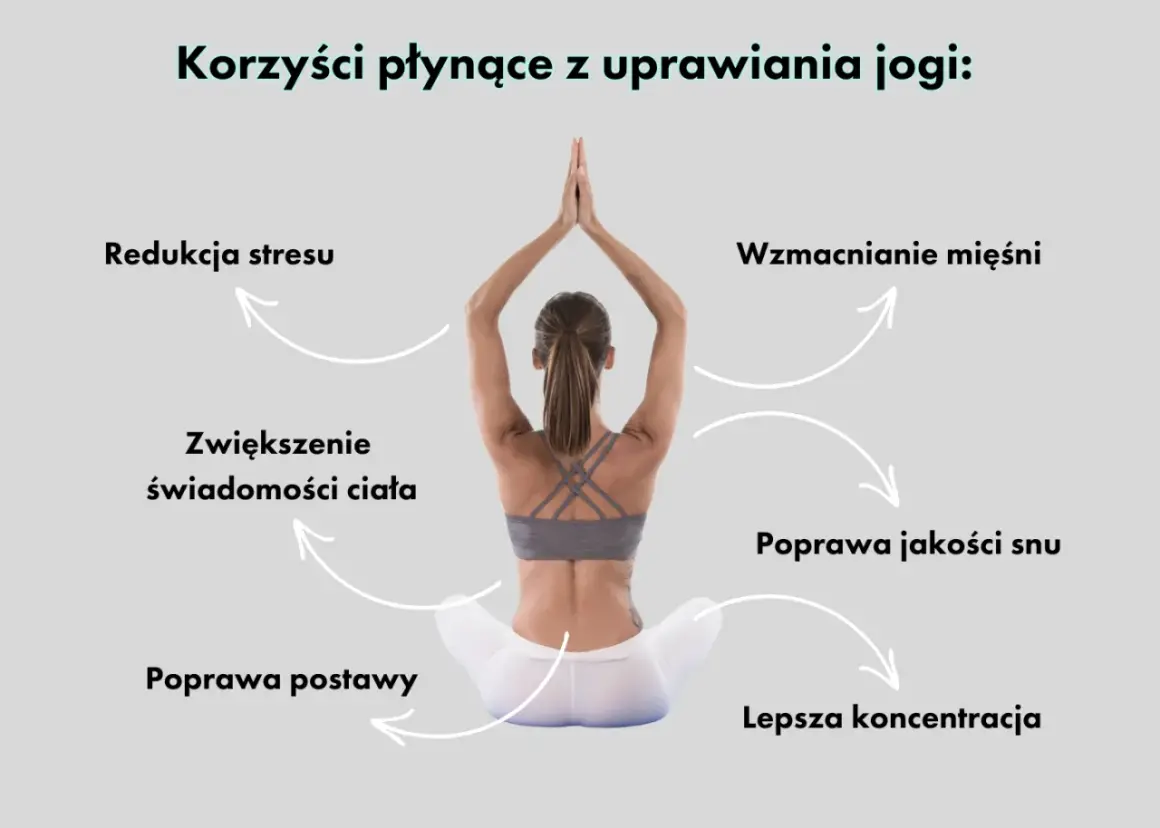 Kobieta w pozycji lotosu, ilustrująca, na czym polega joga: redukcja stresu, wzmocnienie mięśni, lepsza koncentracja i jakość snu.