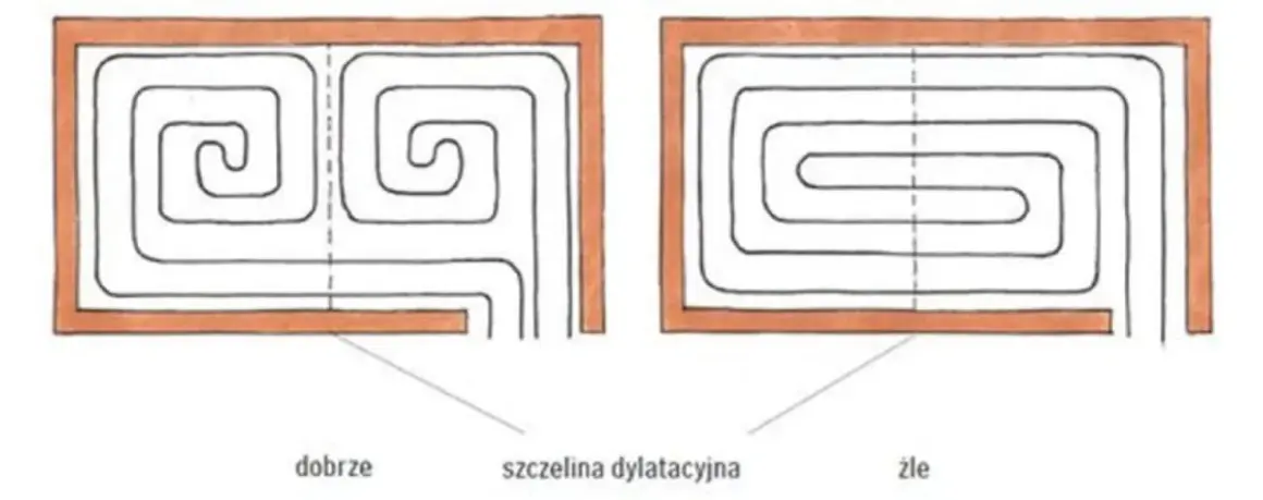 Ile pętli ogrzewania podłogowego potrzebujesz? Sprawdź, aby uniknąć błędów