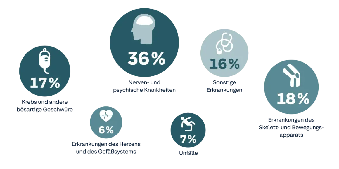 Diagramm zeigt Ursachen für Arbeitsunfähigkeit: Nervenleiden (36%), Skelettprobleme (18%), Krebs (17%). Wichtig für die bu rentenversicherung.