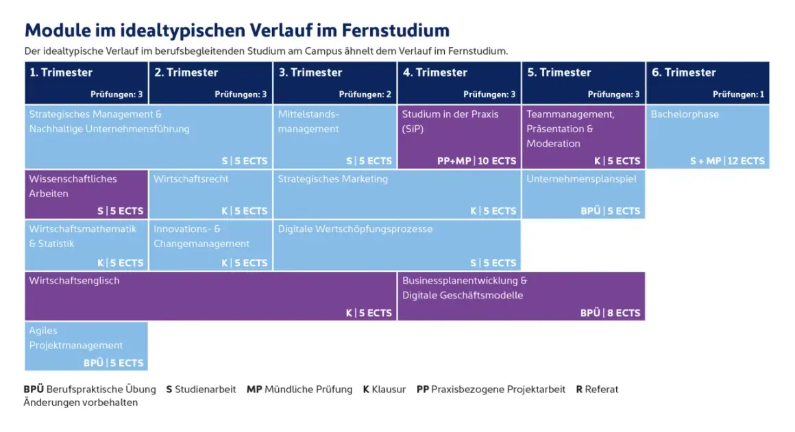 Der ideale Studienverlauf für ein betriebswirtschaft studieren im Fernstudium, aufgeteilt in Trimester mit Modulen wie Strategisches Management, Wirtschaftsrecht und Businessplanentwicklung.