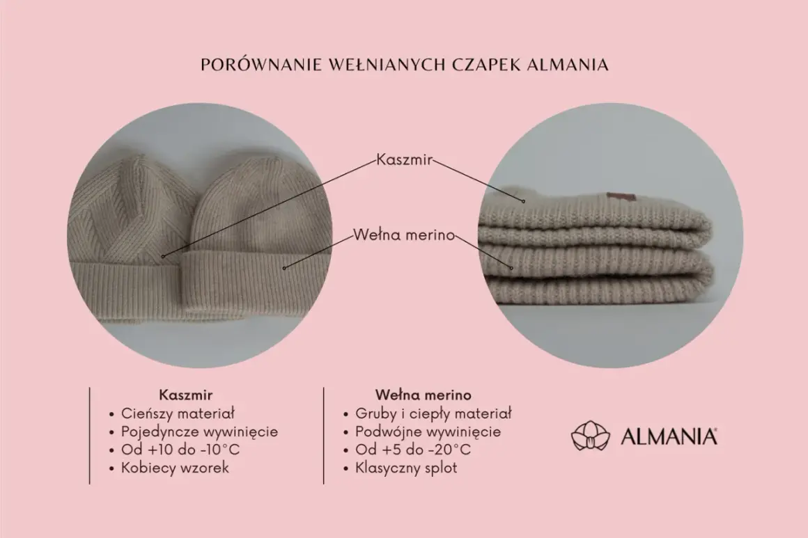 Porównanie czapek z kaszmiru i wełny merino marki ALMANIA. Różnice w materiale, wykończeniu i przeznaczeniu.