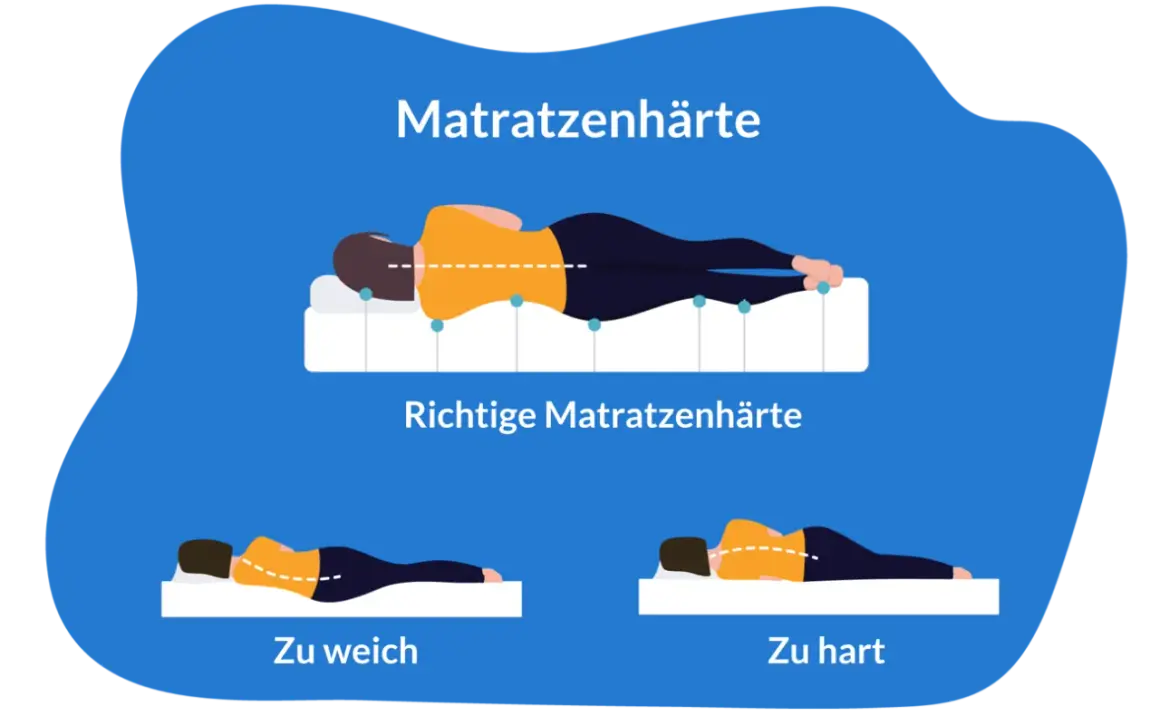 Illustration zeigt Matratzenhärte: richtige Härte, zu weich (Boxspringbett zu weich was tun?) und zu hart.