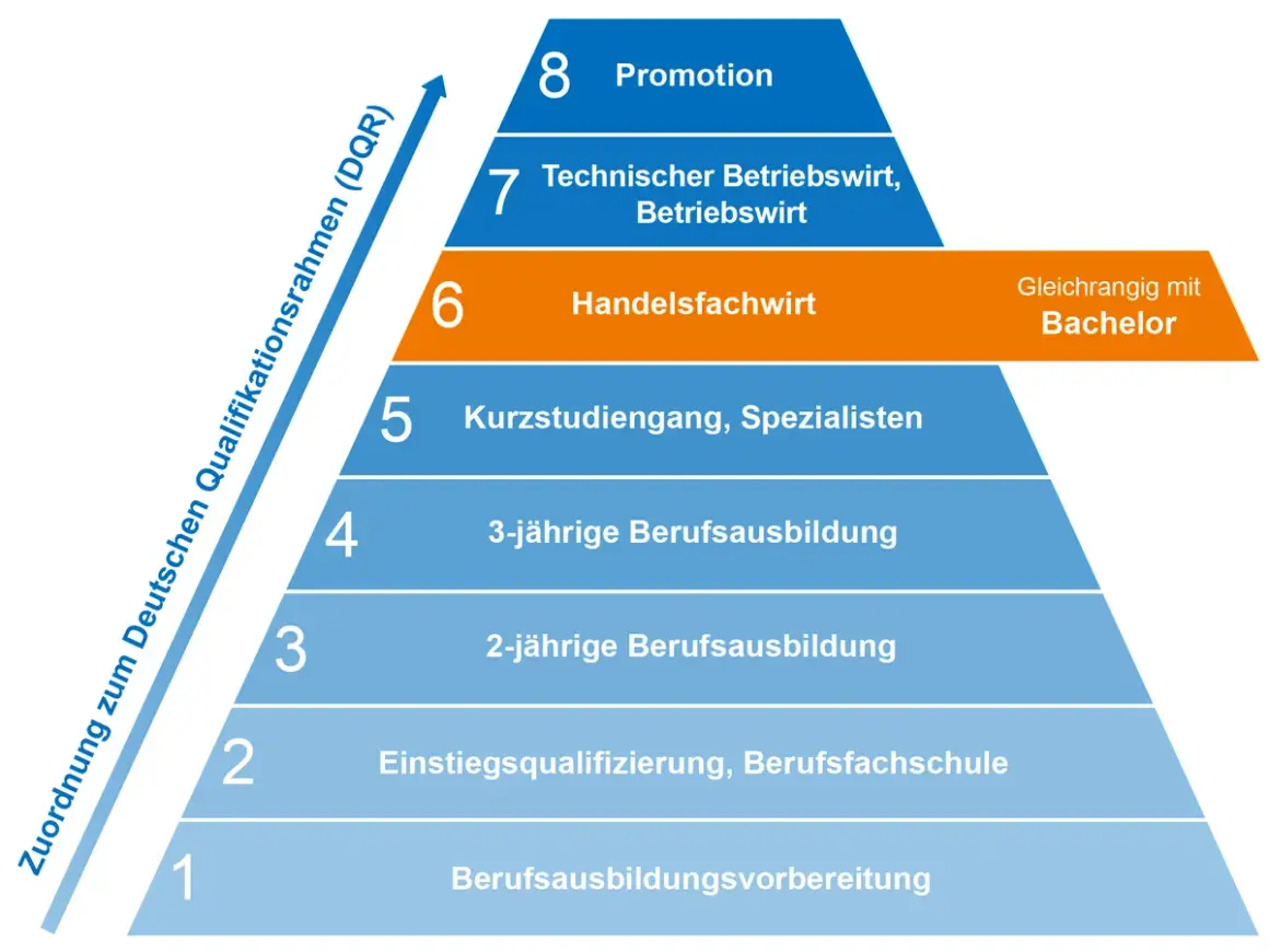 Stufen des DQR: Vom Berufsvorbereitungsjahr bis zur Promotion. Stufe 6, Handelsfachwirt, ist gleichrangig mit dem Bachelor.