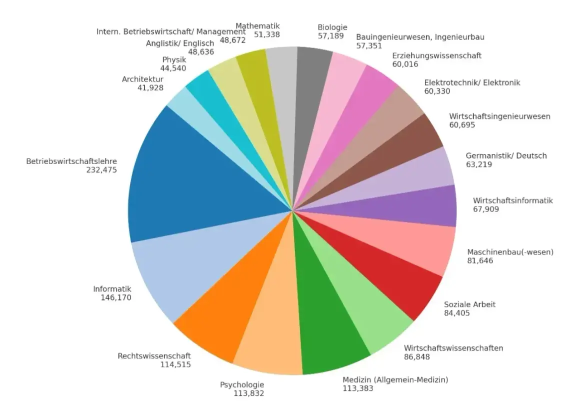 Kreisdiagramm zeigt beliebte Studiengänge. Betriebswirtschaftslehre ist am beliebtesten. Viele entscheiden sich, digitalisierung studieren.