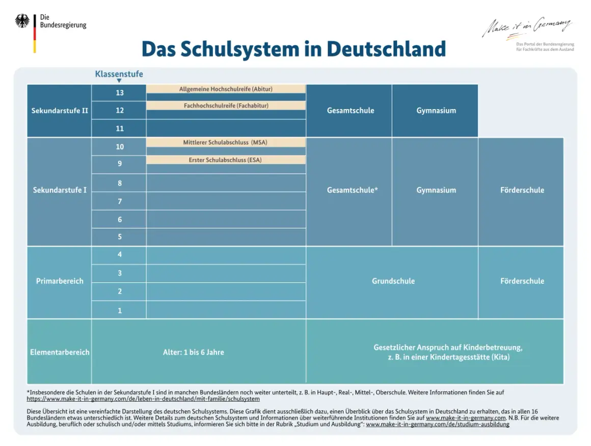 Übersicht über das deutsche Schulsystem, das die Schulpflicht gemäß Grundgesetz abbildet. Von Kita bis Abitur.