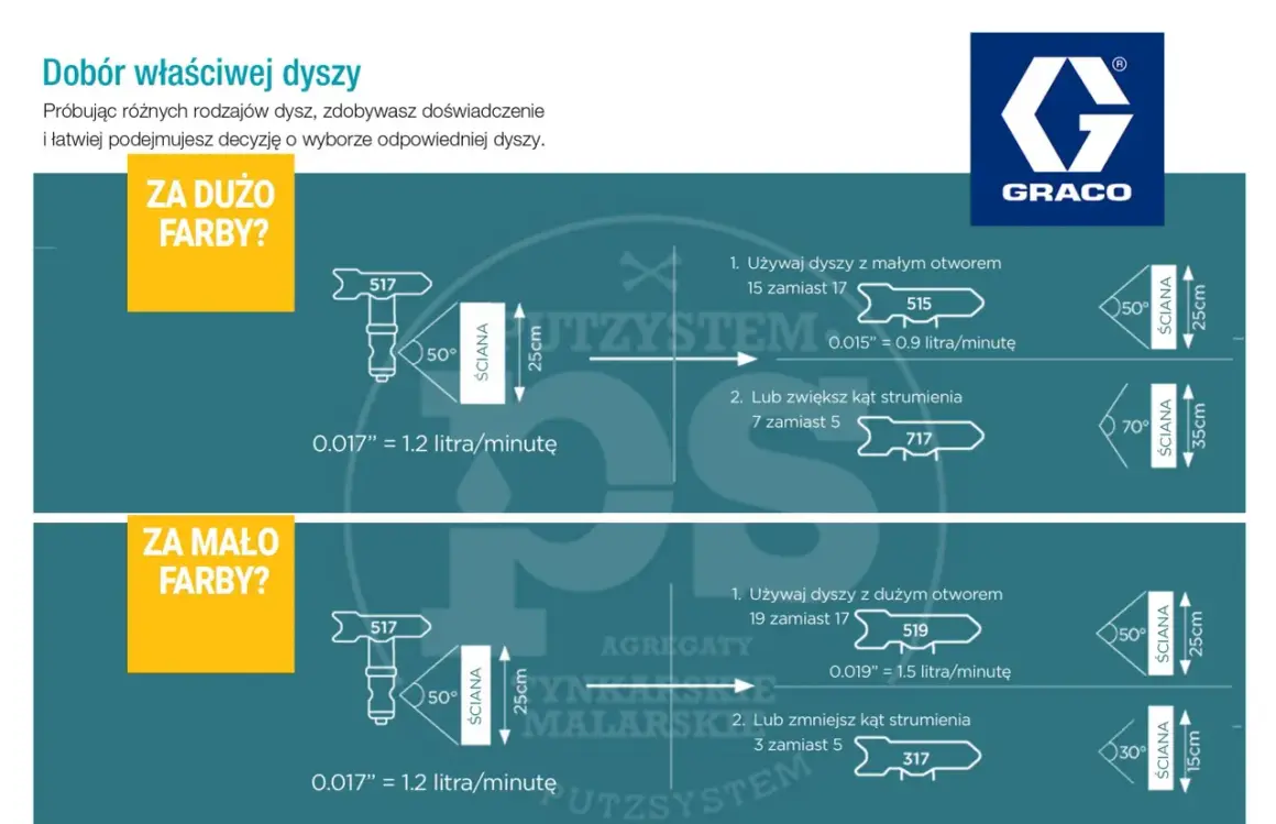Dobór dyszy do malowania samochodu: gdy za dużo farby, użyj mniejszej dyszy (np. 515 zamiast 517). Gdy za mało, wybierz większą (np. 519 zamiast 517).