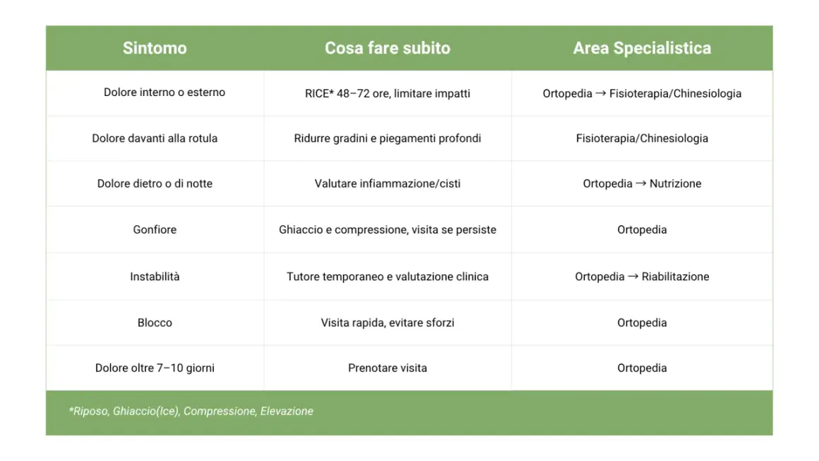 Tabella sintomi ginocchio: dolore interno o esterno, davanti, dietro o di notte, gonfiore, instabilità, blocco, dolore oltre 7-10 giorni. Consigli e specialisti.