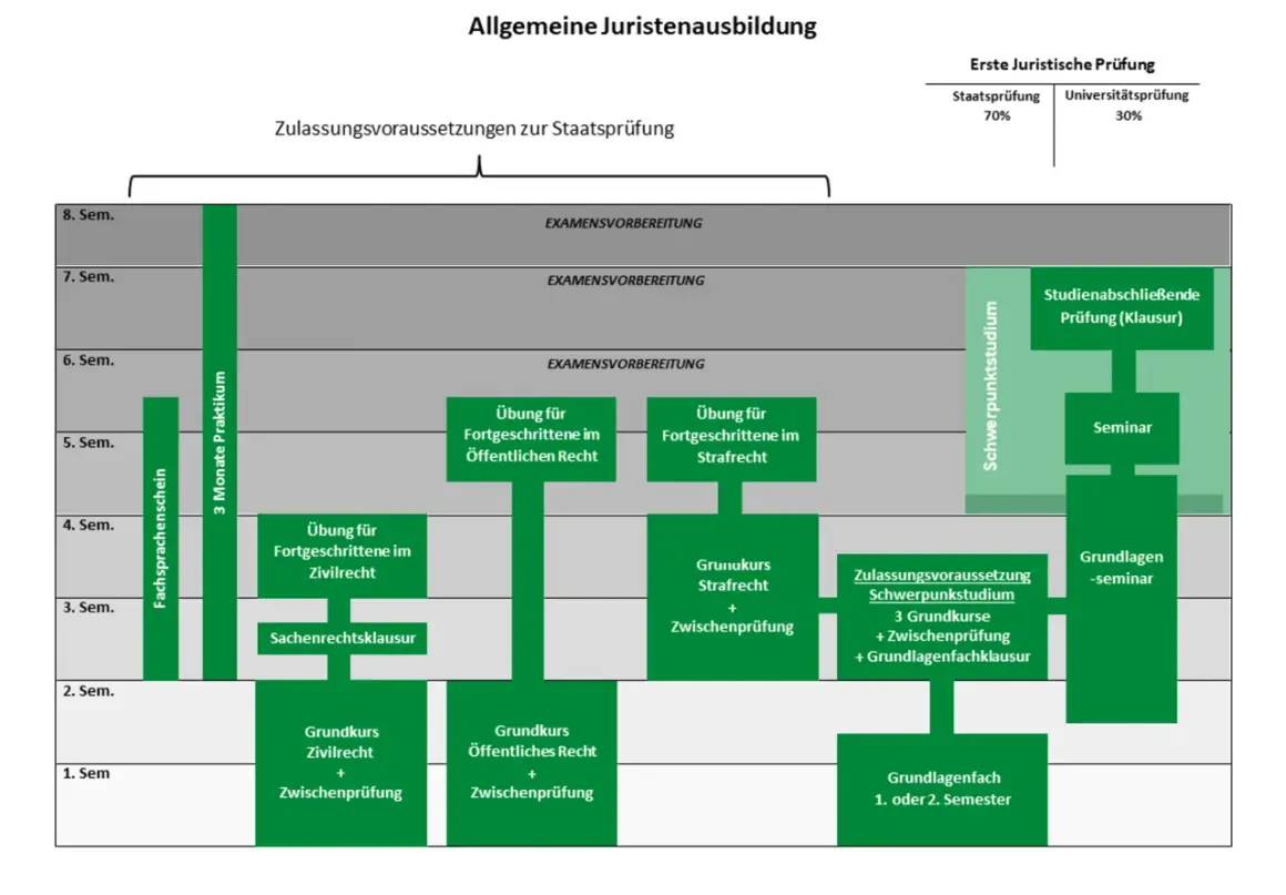 Schema der juristischen Ausbildung an der Uni Passau: Fächer, Prüfungen und Schwerpunkte über 8 Semester.