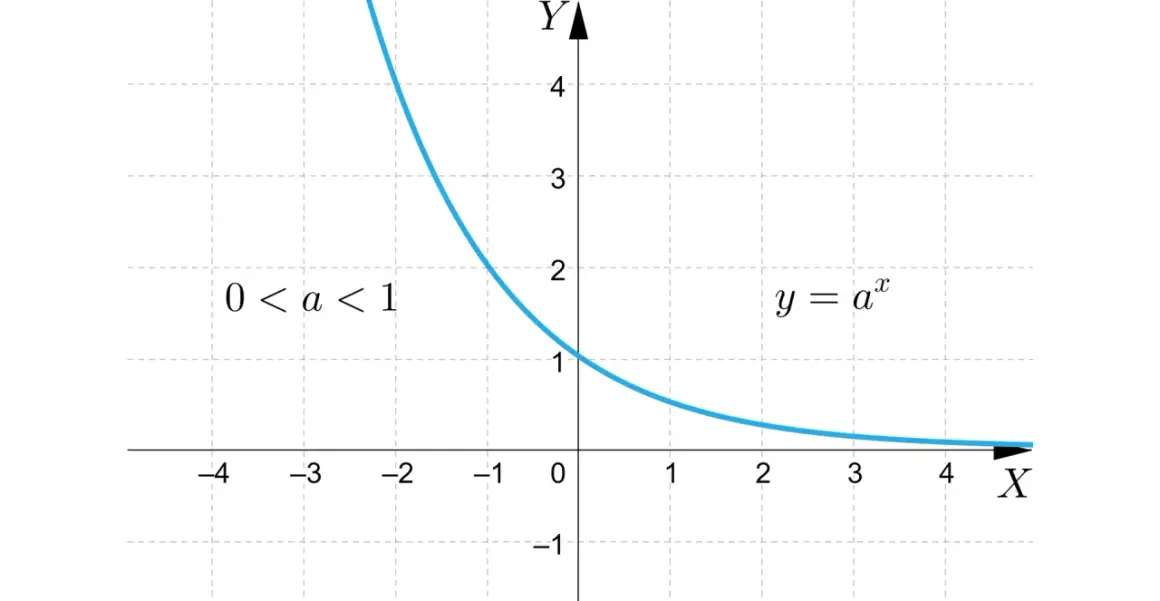 Wykres funkcji wykładniczej y = a^x dla 0 < a < 1. Jest to funkcja malejąca, której funkcja odwrotna jest funkcją logarytmiczną.