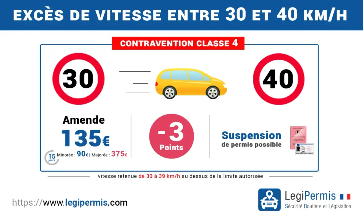 Excès de vitesse entre 30 et 40 km/h : amende de 135€, perte de 3 points, suspension de permis possible.
