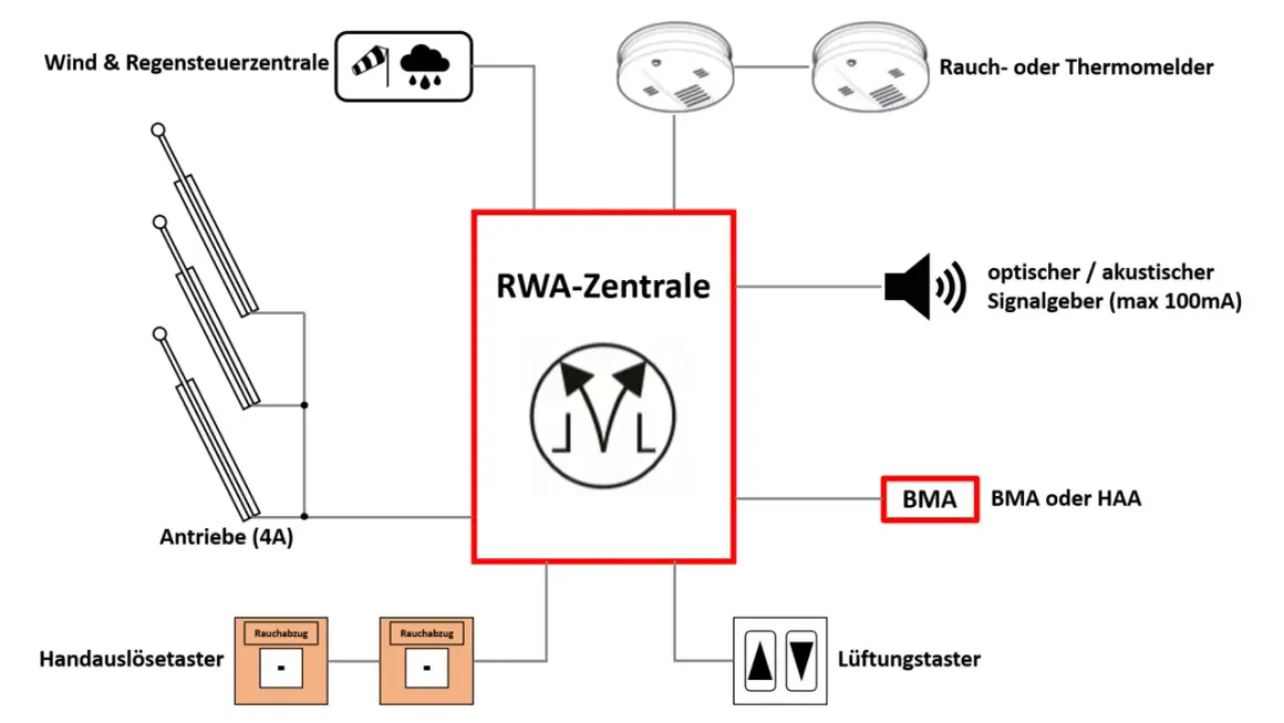 Schema einer RWA-Anlage: RWA-Zentrale steuert Antriebe, Rauchmelder, Signalgeber und Lüftungstaster. Wind- und Regenwarnung.