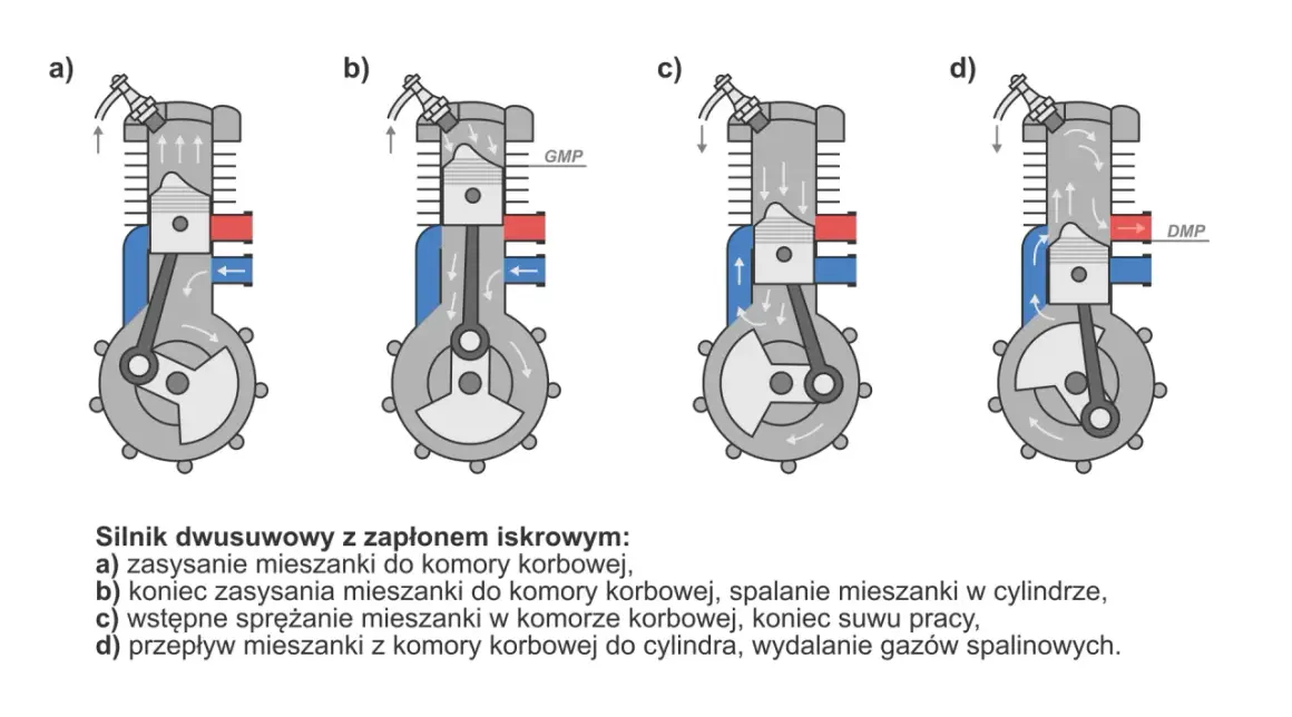 Schemat działania silnika dwusuwowego: a) zasysanie, b) sprężanie i spalanie, c) praca, d) przepłukanie cylindra.