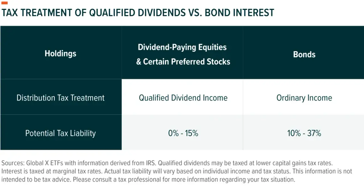 Table comparing tax treatment of qualified dividends vs. bond interest. Qualified dividends from equities have a 0%-15% tax liability.