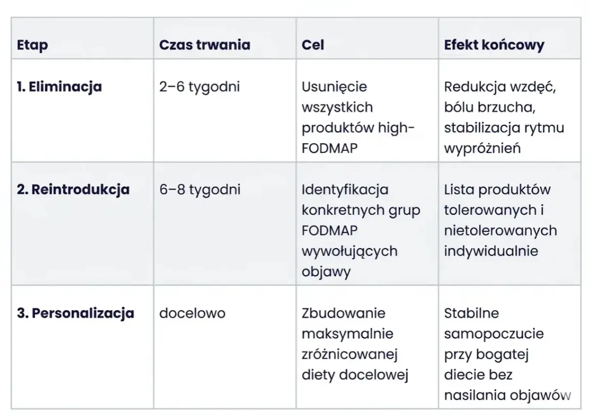 Tabela przedstawia etapy diety FODMAP: eliminacja (usuwanie produktów high-FODMAP), reintrodukcja (identyfikacja nietolerowanych produktów) i personalizacja.