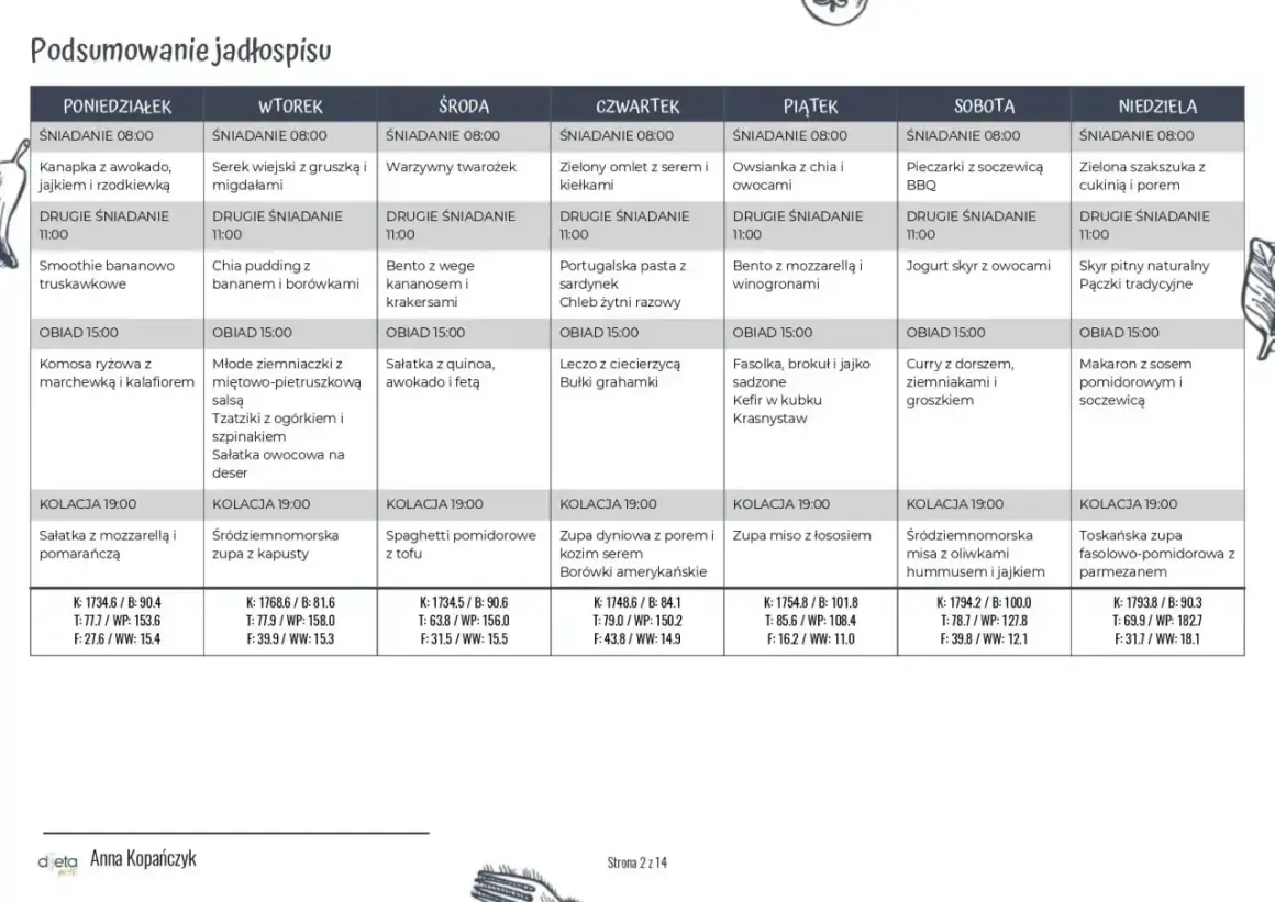 Jadłospis tygodniowy z podziałem na posiłki i ich kalorie.