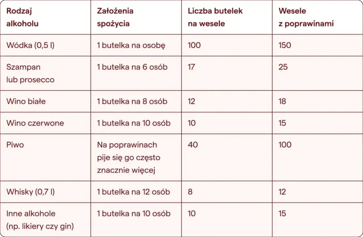 Tabela podpowiada, ile alkoholu kupić na wesele: wódka, szampan, wino, piwo, whisky i inne.