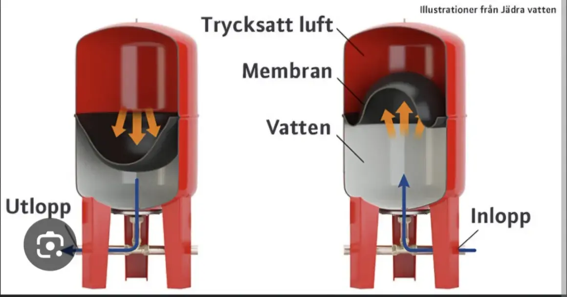Illustration visar hur man fyller på luft i en hydrofor. Vatten och trycksatt luft separeras av ett membran.