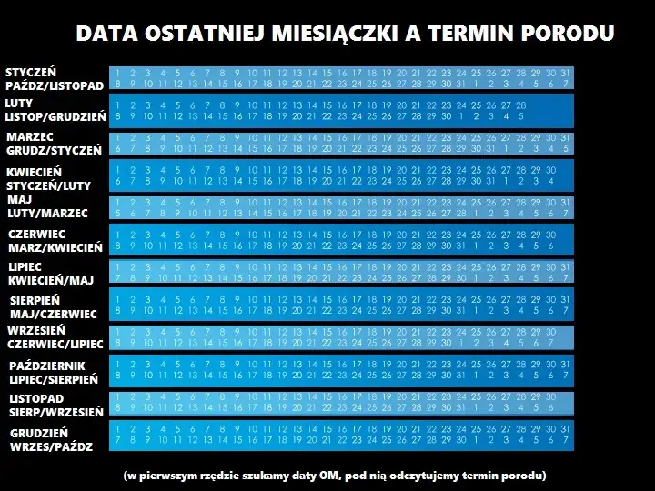 Ile tygodni trwa ciąża? Odkryj, jak liczyć i kiedy spodziewać się porodu