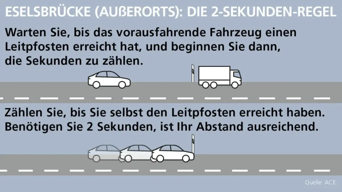 Mit der 2-Sekunden-Regel den Reaktionsweg berechnen: Zähle nach dem Leitpfosten des Vorausfahrenden 2 Sekunden. Ist dein Abstand dann noch ausreichend?