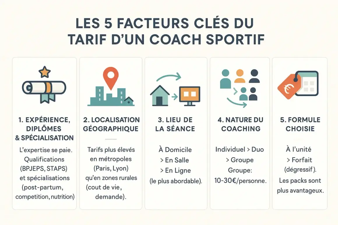 Les 5 facteurs clés du prix d'un coach sportif par mois : expérience, localisation, lieu, nature du coaching et formule choisie.