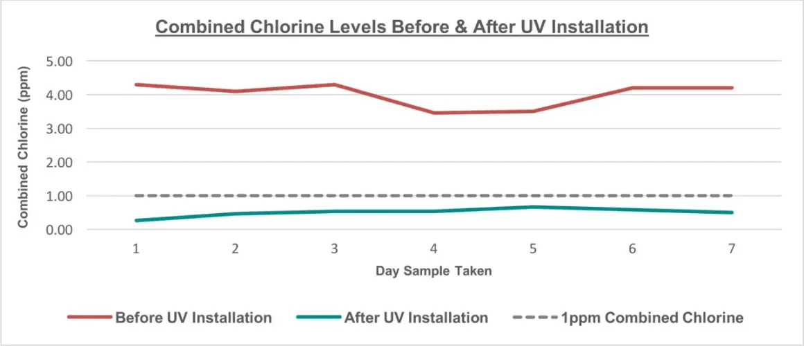 Wykres pokazuje, jak instalacja UV wpłynęła na dezynfekcję wody pitnej. Po instalacji poziom chloru spadł poniżej 1 ppm.