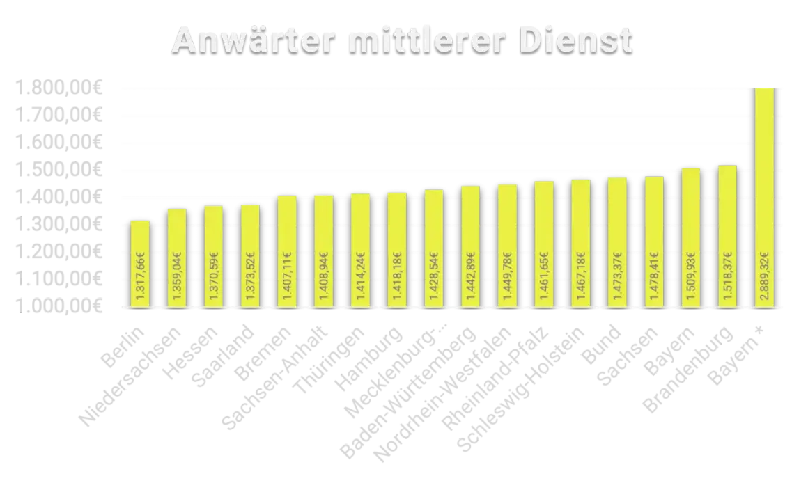 Balkendiagramm zeigt das polizei duales studium gehalt in verschiedenen Bundesländern. Bayern hat das höchste Gehalt.