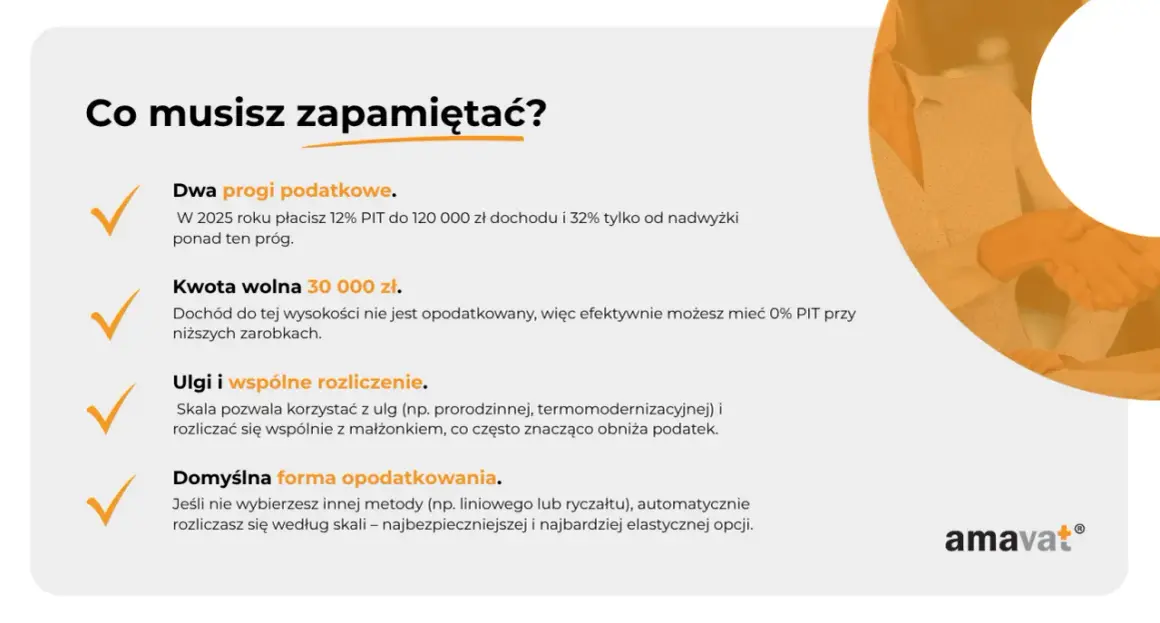 W Niemczech dwa progi podatkowe: 12% PIT do 120 tys. zł, 32% powyżej. Kwota wolna 30 tys. zł. Ulgi i wspólne rozliczenie obniżają podatek.