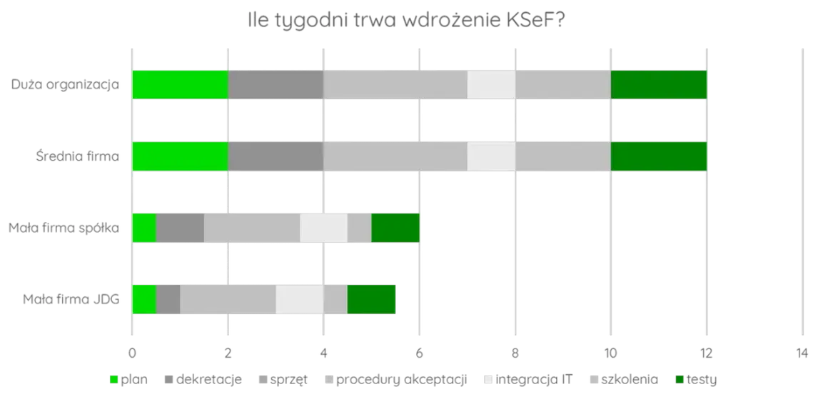 Wykres słupkowy porównujący czas wdrożenia KSeF dla różnych typów firm, z podziałem na etapy.