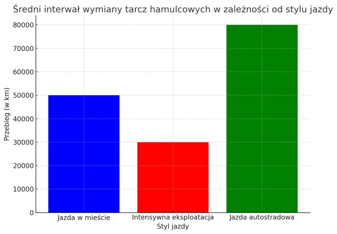 Średni interwał wymiany tarcz hamulcowych: jazda miejska ok. 50 tys. km, intensywna eksploatacja ok. 30 tys. km, autostradowa ok. 80 tys. km.