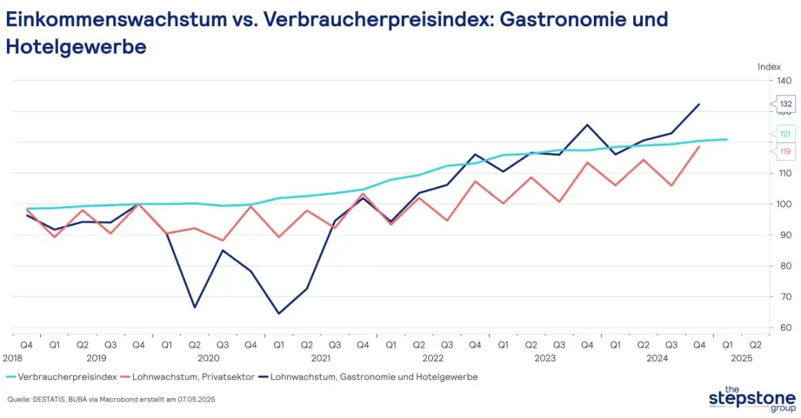 Mehrwertsteuer Gastronomie: 19% ab 2024 Was das für Sie bedeutet