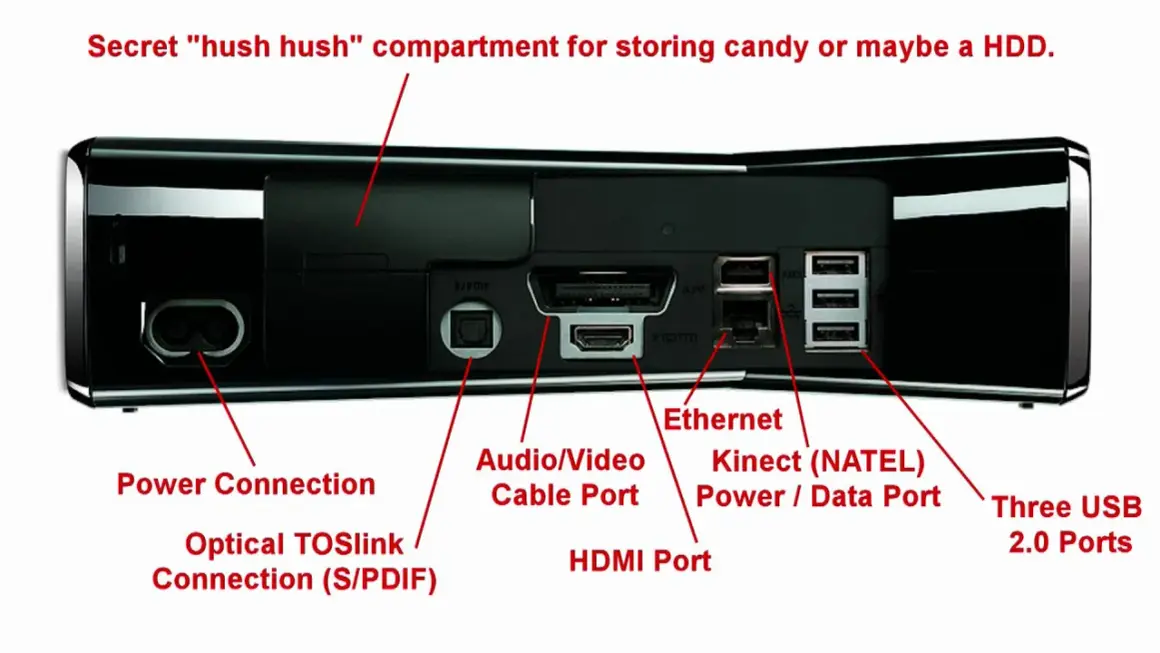 Tył konsoli Xbox 360 z portami: HDMI, Ethernet, USB. Podłączenie Xboxa do laptopa kablem HDMI jest proste dzięki temu portowi.