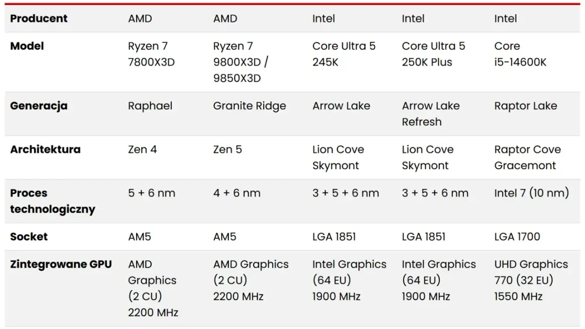 Porównanie procesorów AMD i Intel: modele, architektura, proces technologiczny, socket i zintegrowane GPU.