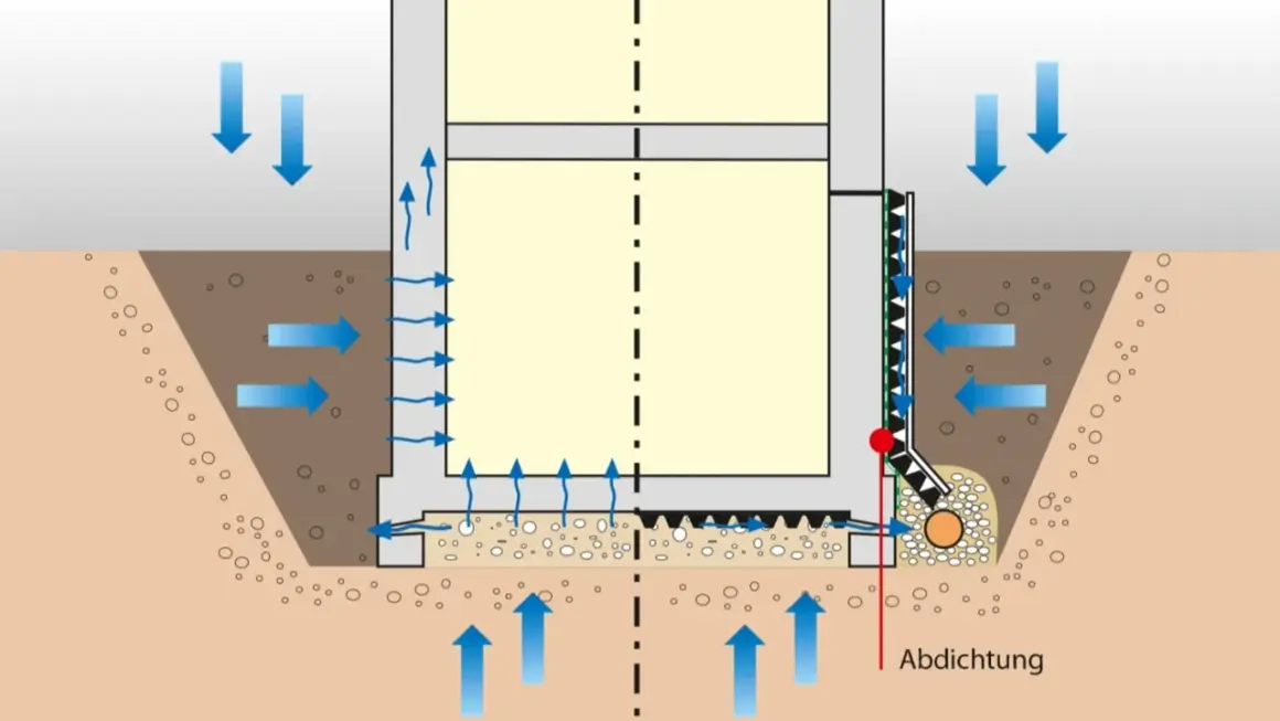 Schema di drenaggio per un muretto in cemento. L'acqua piovana scende e viene deviata, mentre l'umidità del terreno viene gestita.