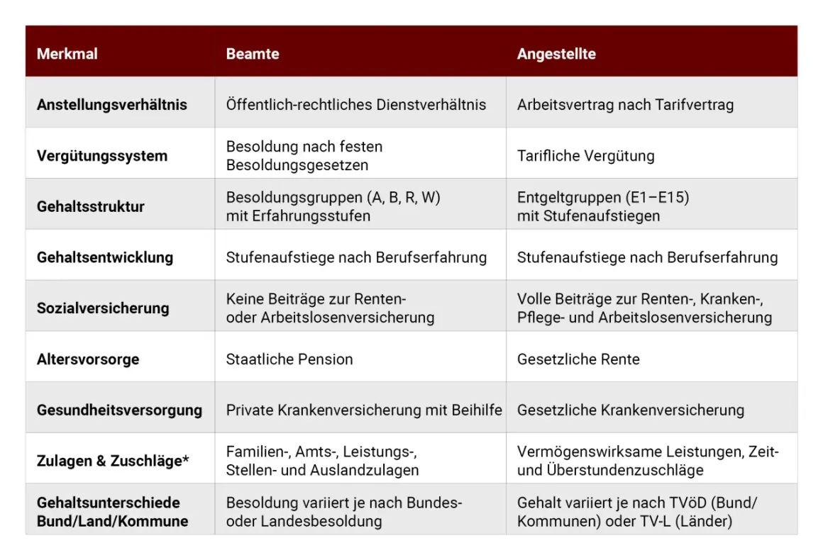 Tabelle vergleicht Merkmale von Beamten und Angestellten, z.B. Gehaltsstruktur, Zulagen. Das sozial assistentin gehalt hängt von TVÖD/TV-L ab.