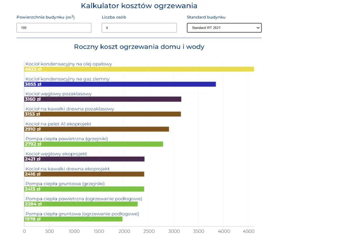 Kalkulator kosztów ogrzewania pokazuje, co to znaczy ogrzewanie miejskie, porównując koszty różnych systemów. Najtańsza pompa ciepła gruntowa (ogrzewanie podłogowe) kosztuje 1978 zł.