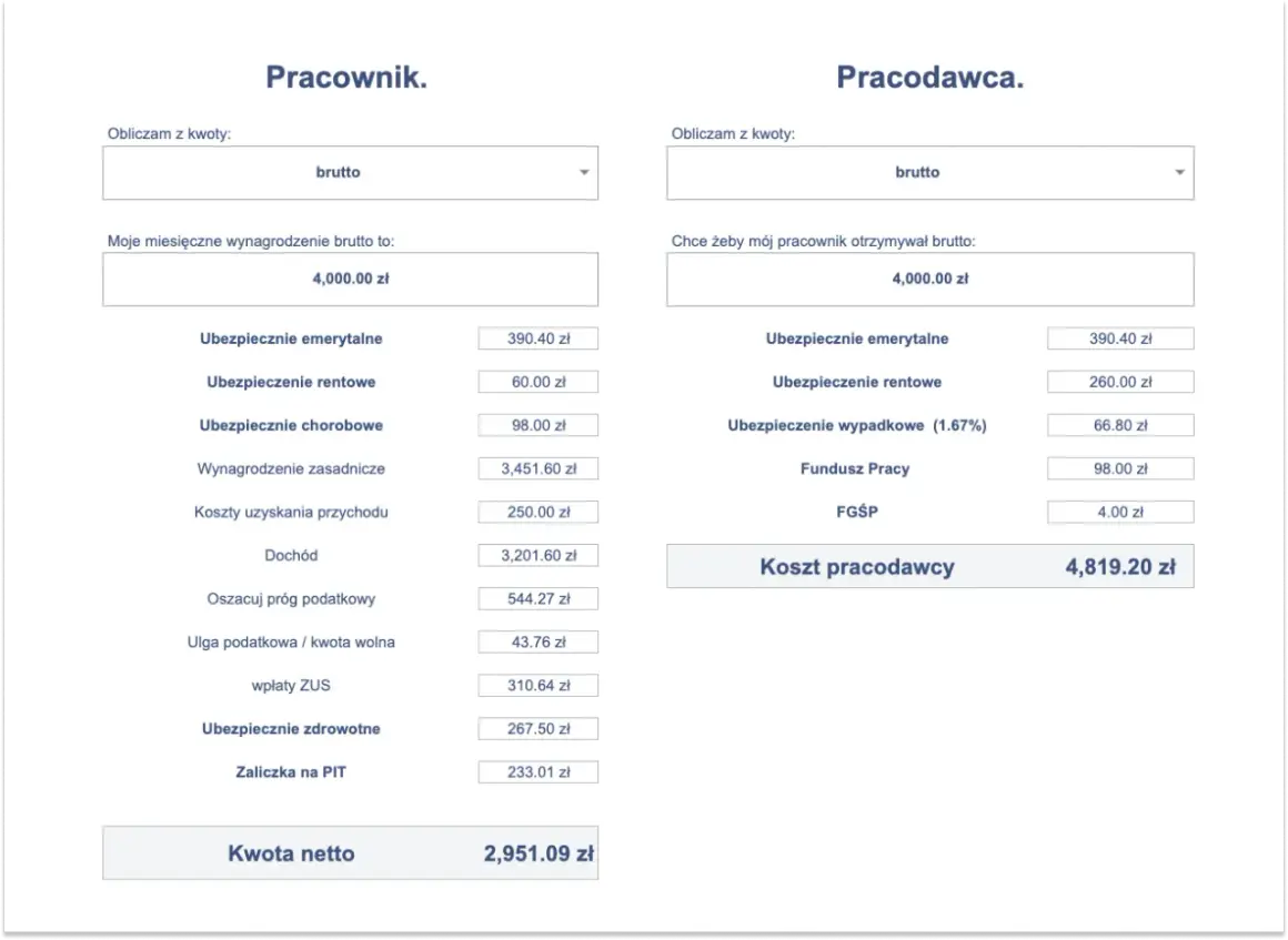 Kalkulator wynagrodzeń: brutto pracownika 4000 zł, netto 2951 zł. Koszt pracodawcy 4819 zł. Niemcy.