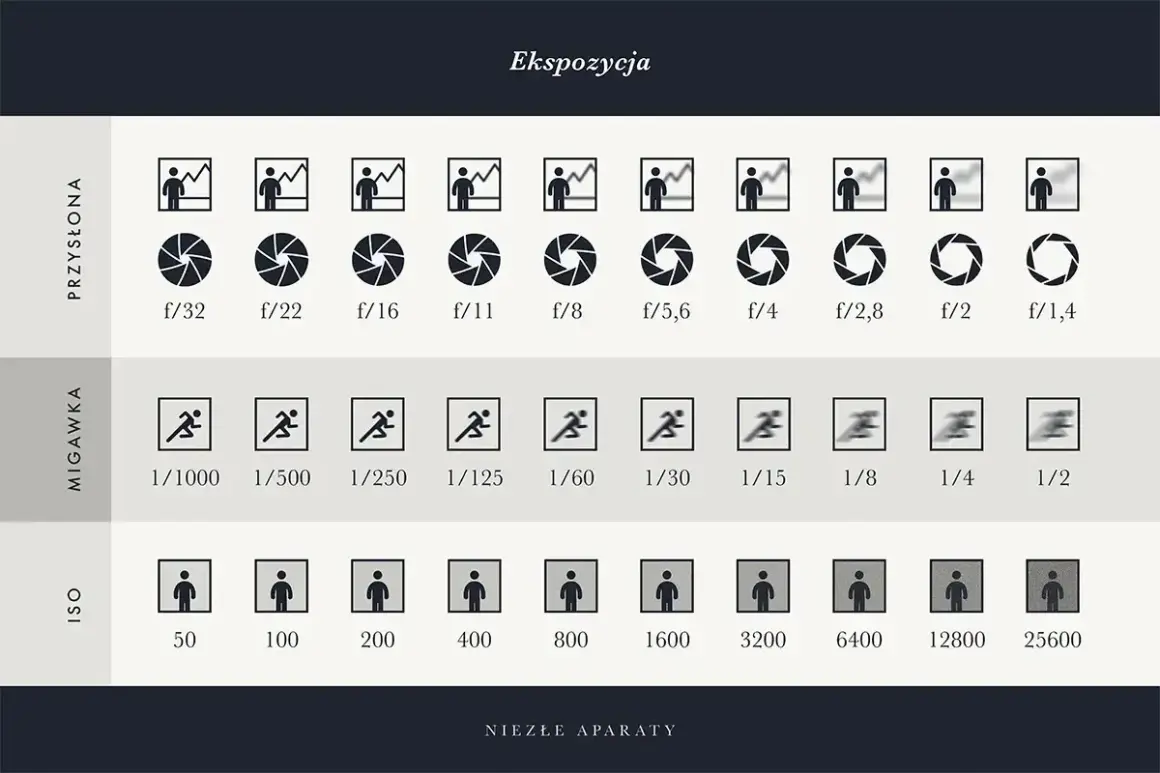 Tabela ekspozycji: przysłona, migawka, ISO. Poznaj tajniki migawki, by uchwycić idealny moment.