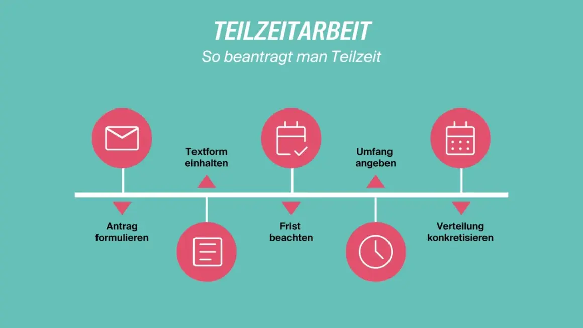 Schritte zur Beantragung von Teilzeit: Antrag formulieren, Textform einhalten, Frist beachten, Umfang angeben, Verteilung konkretisieren. So können Sie Ihre Arbeitszeit reduzieren.