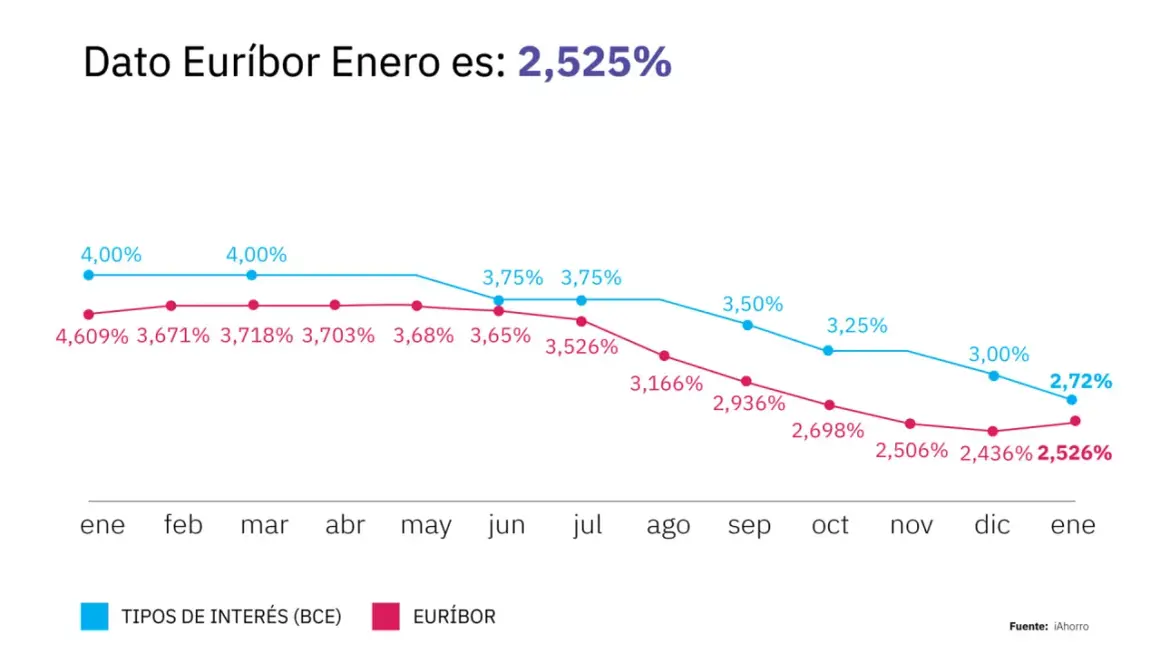 Gráfico muestra la evolución del Euríbor y tipos de interés BCE. La previsión Euríbor 2026 apunta a una bajada.