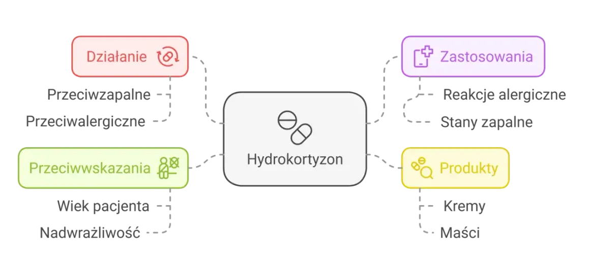 Schemat informuje o działaniu (przeciwzapalnym, przeciwalergicznym), zastosowaniach (reakcje alergiczne, stany zapalne), przeciwwskazaniach (wiek, nadwrażliwość) i produktach (kremy, maści) hydrokortyzonu.