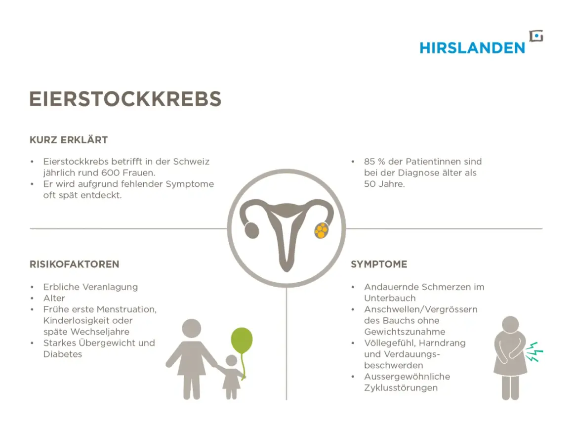 Grafik zu Eierstockkrebs: Symptome, Risikofaktoren und die eierstockkrebs prognose.