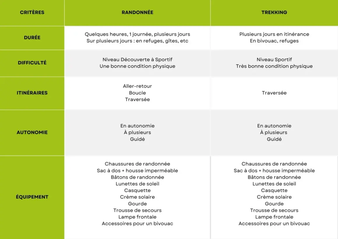 Tableau comparatif des critères pour la randonnée et le trekking, illustrant la différence entre trek et trail.