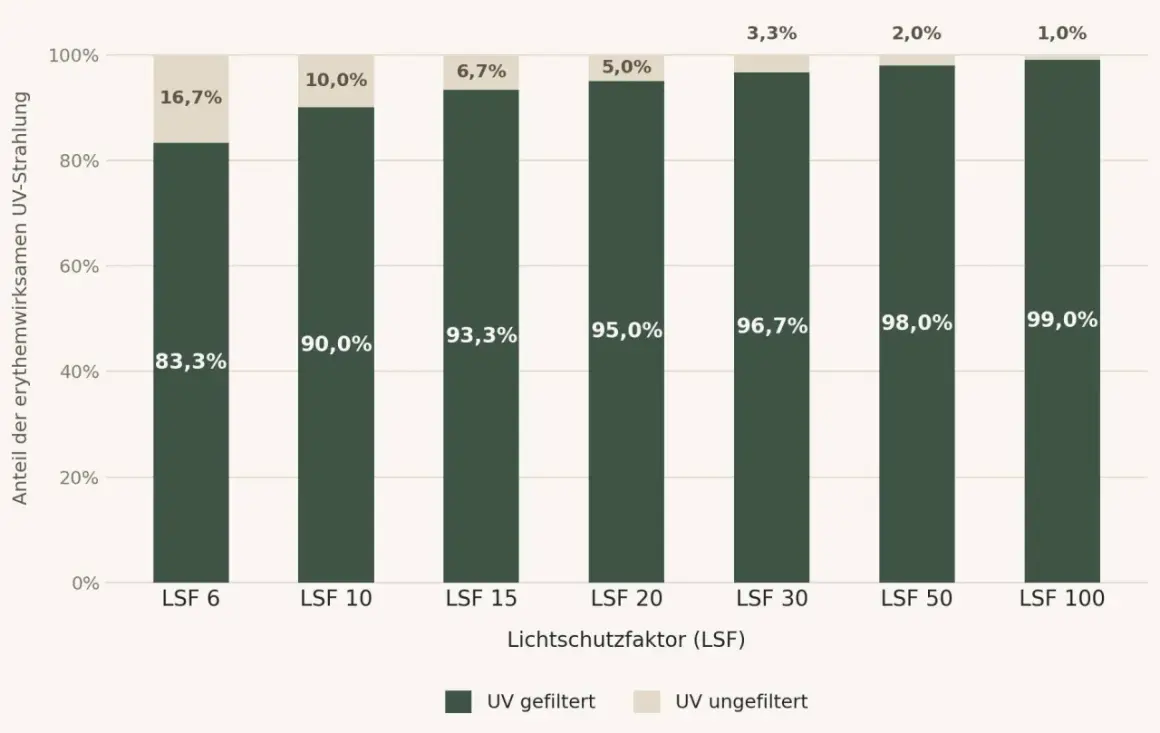 Balkendiagramm zeigt, wie der Anteil der UV-Strahlung mit steigendem Lichtschutzfaktor (LSF) abnimmt. Eine Lichtschutzfaktor Tabelle, die die Wirksamkeit von LSF 6 bis 100 darstellt.