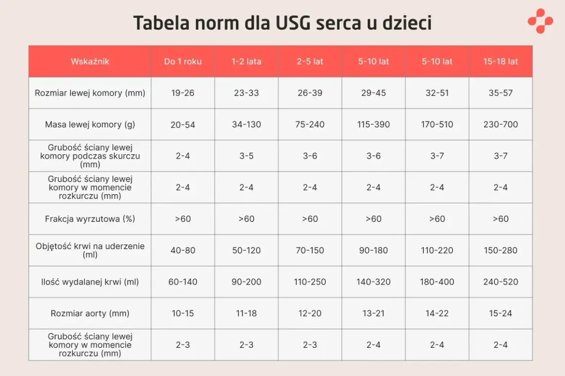 Tabela norm dla USG serca u dzieci, pokazująca prawidłowe parametry echo serca w zależności od wieku.