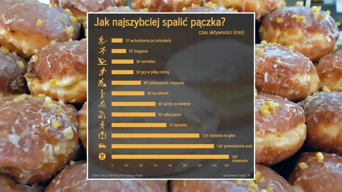 Zbliżenie na pączki z lukrem i skórką pomarańczową, obok wykres czasu aktywności potrzebnego do ich spalenia.